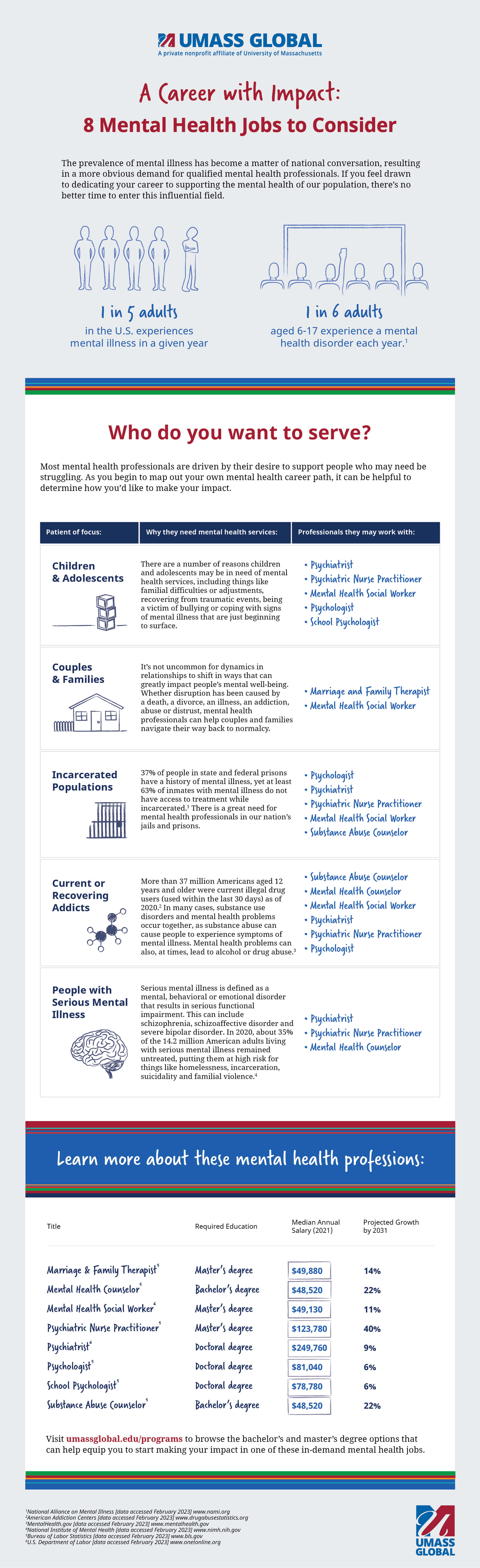 8 Career Options For Mental Health Professionals Infographic UMass 