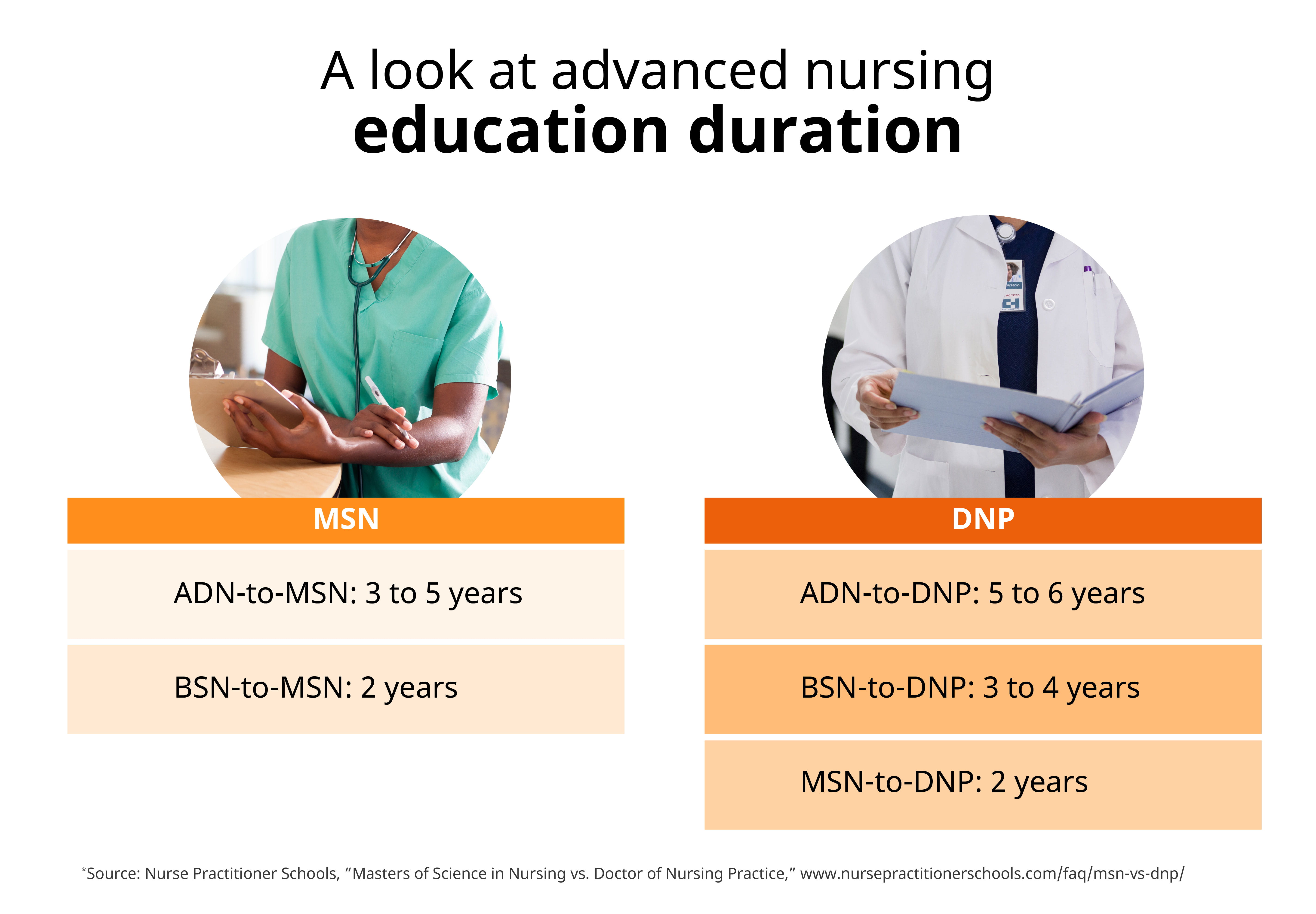 MSN Vs DNP Which Degree Is Best For You 