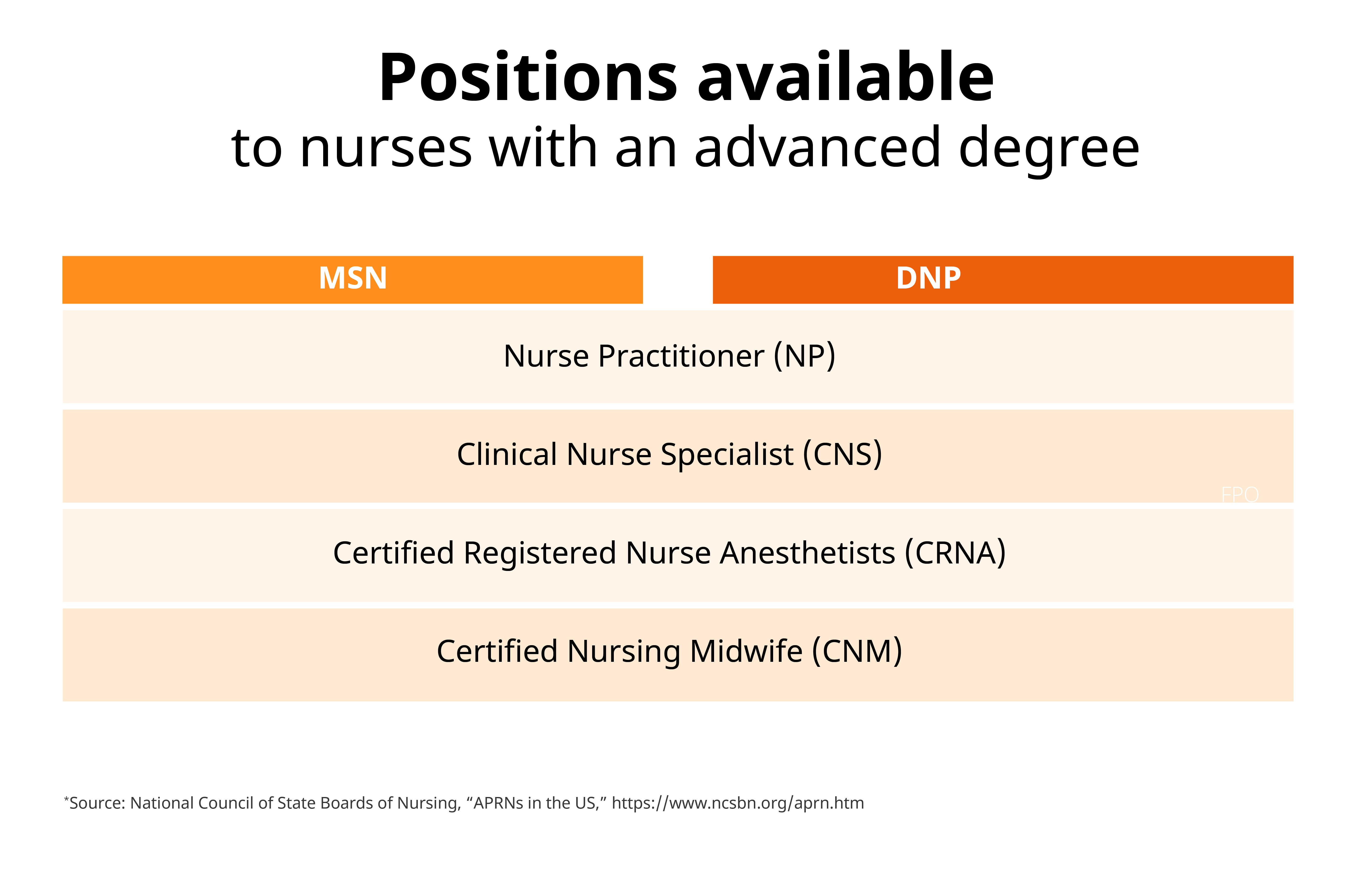 MSN Vs DNP Which Degree Is Best For You 