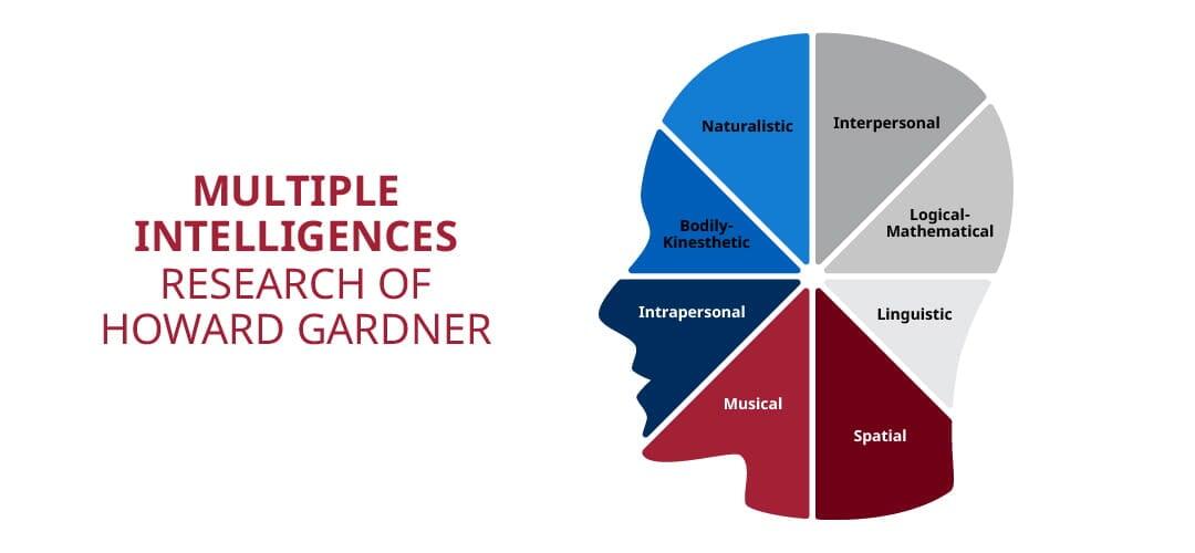 Universal Design for Learning_Inset_Image What are the 9 multiple intelligences of Gardner?